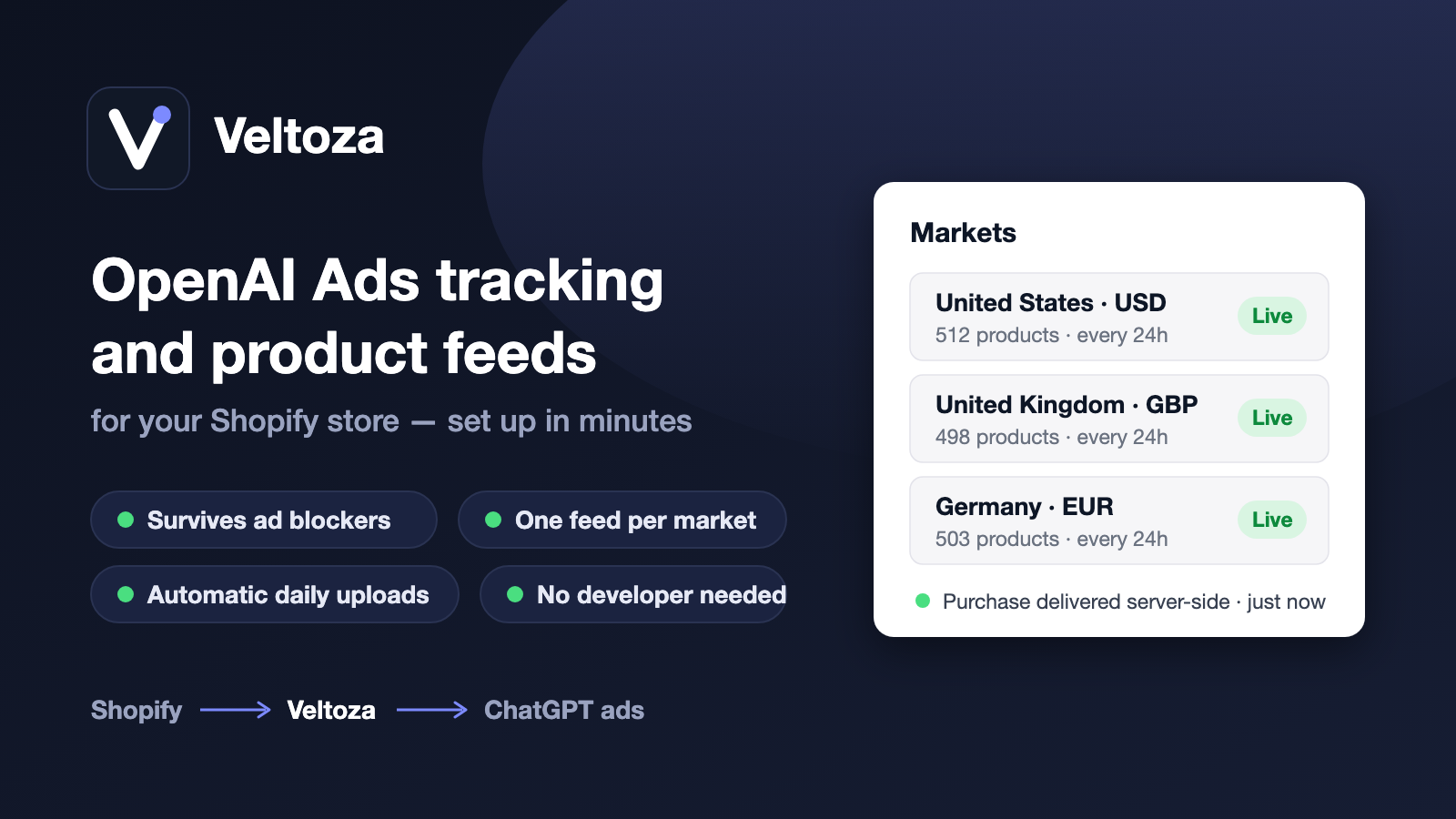 Veltoza dashboard: live OpenAI product feeds per market with server-side conversion tracking