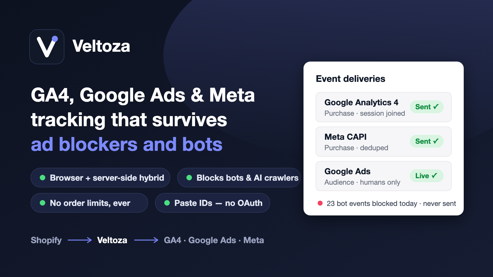 Veltoza tracking dashboard: GA4, Meta and Google Ads deliveries with blocked bot events